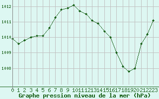 Courbe de la pression atmosphrique pour Cap Ferret (33)