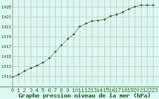 Courbe de la pression atmosphrique pour Landivisiau (29)