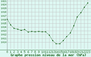 Courbe de la pression atmosphrique pour Ble / Mulhouse (68)