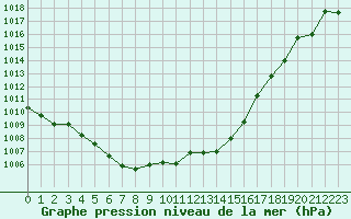 Courbe de la pression atmosphrique pour Ambrieu (01)