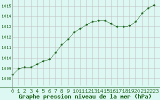Courbe de la pression atmosphrique pour Six-Fours (83)