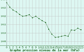 Courbe de la pression atmosphrique pour Millau (12)