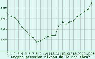 Courbe de la pression atmosphrique pour Gurande (44)