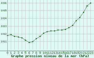 Courbe de la pression atmosphrique pour Connerr (72)