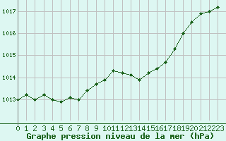 Courbe de la pression atmosphrique pour Cerisiers (89)