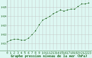 Courbe de la pression atmosphrique pour Trgueux (22)