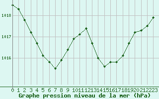 Courbe de la pression atmosphrique pour Angoulme - Brie Champniers (16)