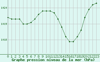 Courbe de la pression atmosphrique pour Als (30)