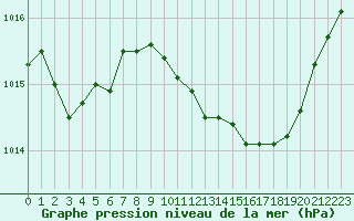 Courbe de la pression atmosphrique pour Belfort-Dorans (90)
