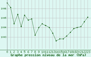 Courbe de la pression atmosphrique pour Angers-Marc (49)