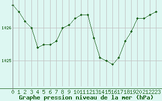 Courbe de la pression atmosphrique pour Le Mans (72)