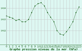 Courbe de la pression atmosphrique pour Als (30)