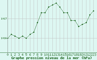 Courbe de la pression atmosphrique pour Gros-Rderching (57)