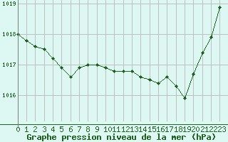 Courbe de la pression atmosphrique pour Landivisiau (29)