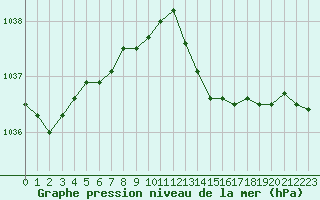 Courbe de la pression atmosphrique pour Corsept (44)