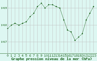 Courbe de la pression atmosphrique pour Albi (81)