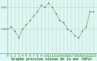 Courbe de la pression atmosphrique pour Solenzara - Base arienne (2B)