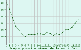 Courbe de la pression atmosphrique pour Cap de la Hague (50)