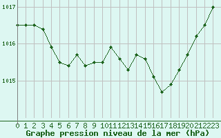 Courbe de la pression atmosphrique pour Les Pennes-Mirabeau (13)