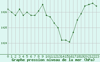 Courbe de la pression atmosphrique pour Guret Saint-Laurent (23)