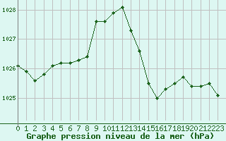 Courbe de la pression atmosphrique pour Pomrols (34)