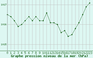 Courbe de la pression atmosphrique pour La Beaume (05)