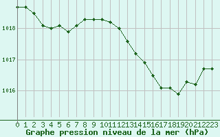 Courbe de la pression atmosphrique pour Belfort-Dorans (90)