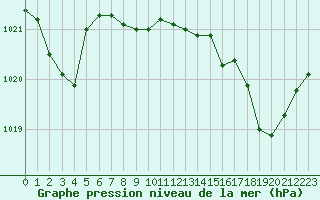 Courbe de la pression atmosphrique pour Tarbes (65)