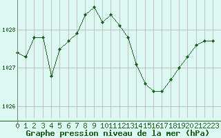 Courbe de la pression atmosphrique pour Aubenas - Lanas (07)