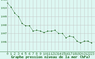 Courbe de la pression atmosphrique pour Nice (06)