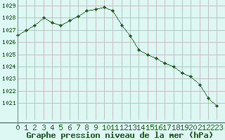 Courbe de la pression atmosphrique pour San Casciano di Cascina (It)