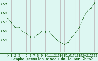 Courbe de la pression atmosphrique pour Bziers-Centre (34)