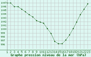 Courbe de la pression atmosphrique pour Jonzac (17)