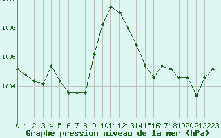 Courbe de la pression atmosphrique pour Connerr (72)