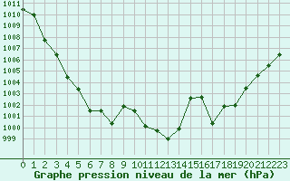 Courbe de la pression atmosphrique pour Cap Corse (2B)