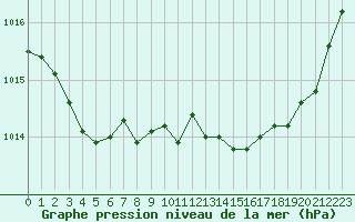 Courbe de la pression atmosphrique pour Mirebeau (86)