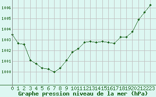 Courbe de la pression atmosphrique pour Annecy (74)