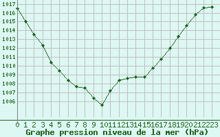 Courbe de la pression atmosphrique pour Marignane (13)