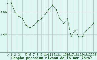 Courbe de la pression atmosphrique pour Lannion (22)