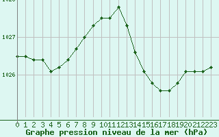 Courbe de la pression atmosphrique pour Figari (2A)