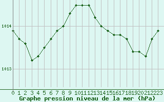 Courbe de la pression atmosphrique pour Solenzara - Base arienne (2B)
