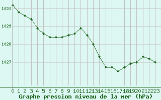 Courbe de la pression atmosphrique pour Cavalaire-sur-Mer (83)