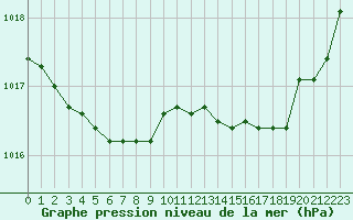 Courbe de la pression atmosphrique pour Saint-Nazaire (44)