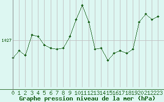 Courbe de la pression atmosphrique pour Bourg-Saint-Andol (07)