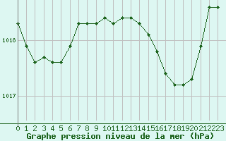 Courbe de la pression atmosphrique pour Grardmer (88)