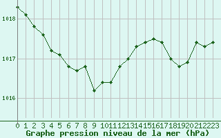 Courbe de la pression atmosphrique pour Valleroy (54)