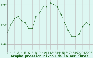 Courbe de la pression atmosphrique pour Caen (14)