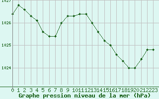 Courbe de la pression atmosphrique pour Cap Cpet (83)