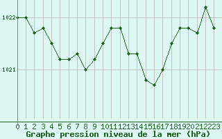 Courbe de la pression atmosphrique pour Dolembreux (Be)