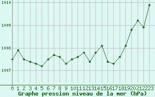 Courbe de la pression atmosphrique pour Ile Rousse (2B)